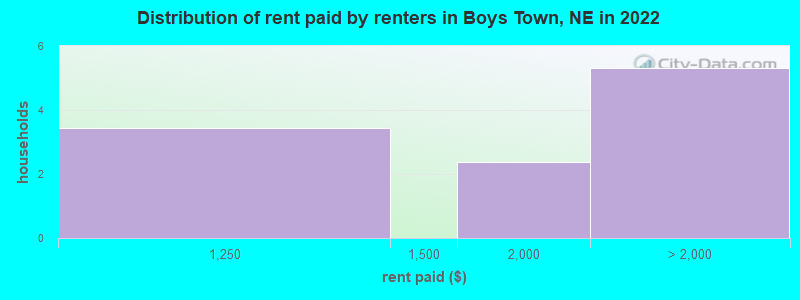 Distribution of rent paid by renters in Boys Town, NE in 2022