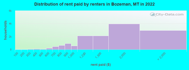Distribution of rent paid by renters in Bozeman, MT in 2022