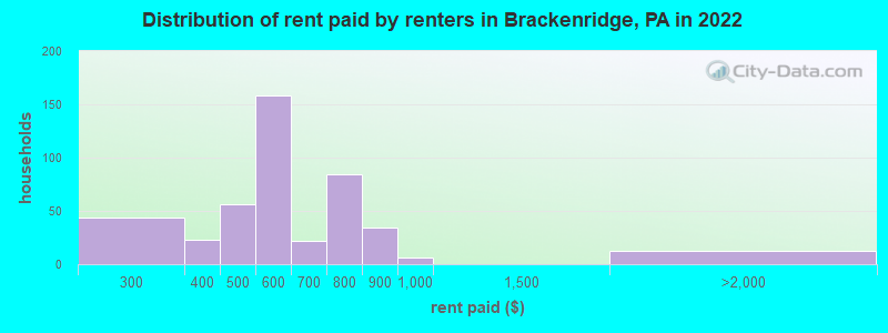 Distribution of rent paid by renters in Brackenridge, PA in 2022