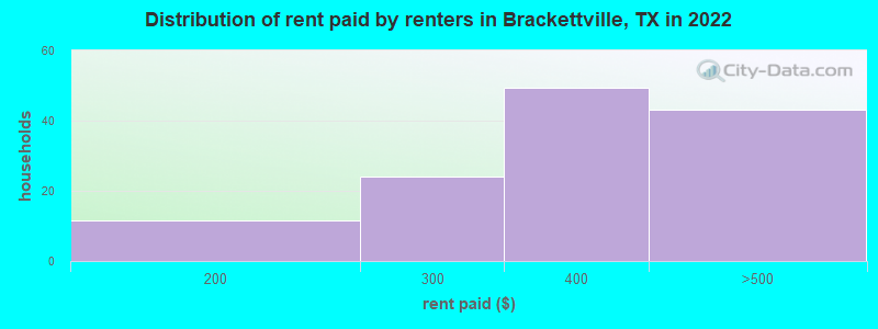 Distribution of rent paid by renters in Brackettville, TX in 2022