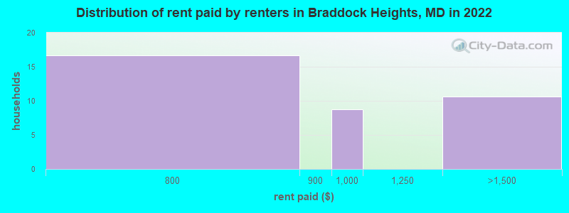 Distribution of rent paid by renters in Braddock Heights, MD in 2022