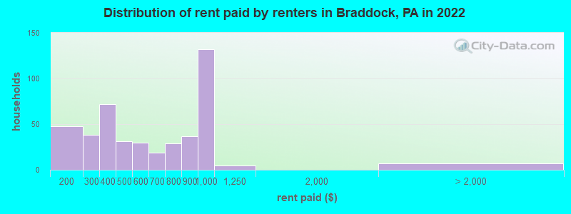 Distribution of rent paid by renters in Braddock, PA in 2022