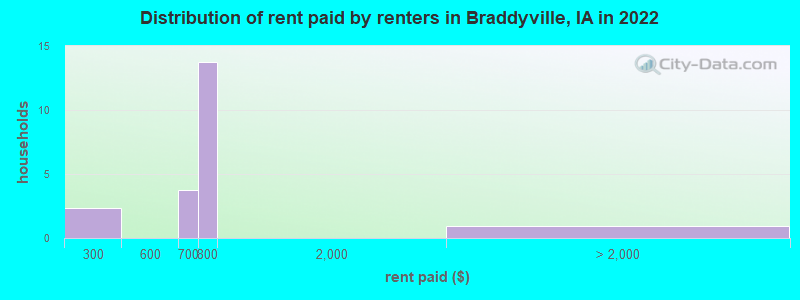 Distribution of rent paid by renters in Braddyville, IA in 2022