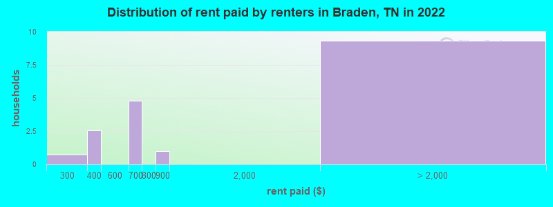 Distribution of rent paid by renters in Braden, TN in 2022