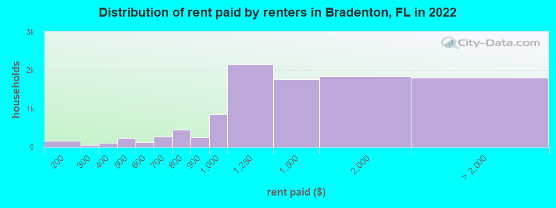 Distribution of rent paid by renters in Bradenton, FL in 2022