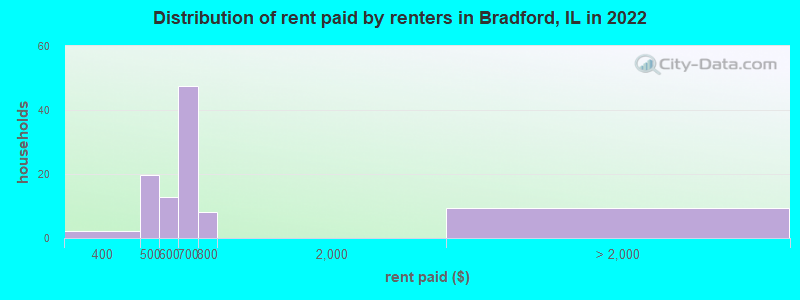 Distribution of rent paid by renters in Bradford, IL in 2022