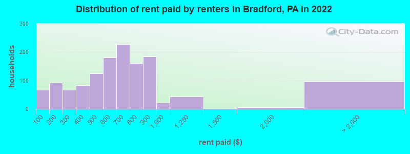 Distribution of rent paid by renters in Bradford, PA in 2022