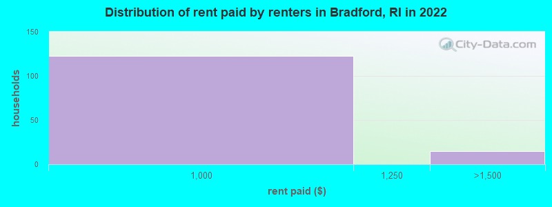 Distribution of rent paid by renters in Bradford, RI in 2022