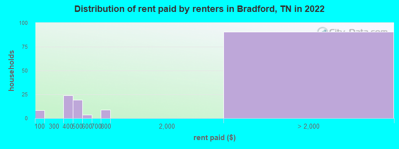 Distribution of rent paid by renters in Bradford, TN in 2022