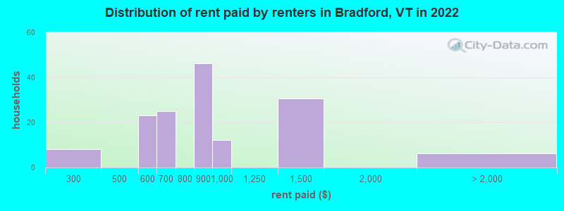 Distribution of rent paid by renters in Bradford, VT in 2022