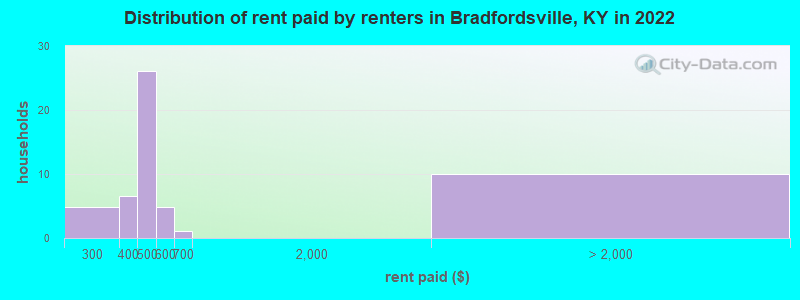 Distribution of rent paid by renters in Bradfordsville, KY in 2022