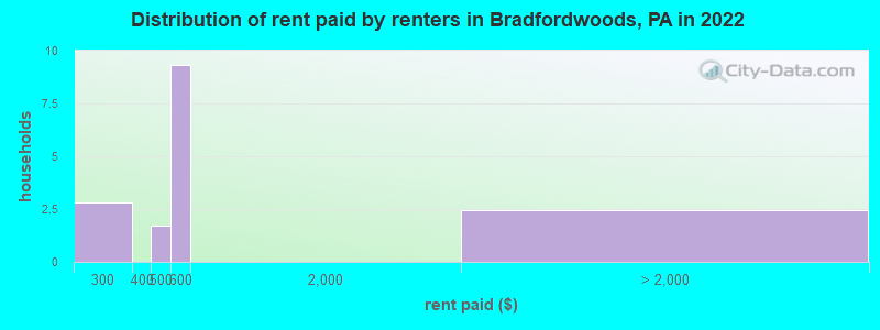 Distribution of rent paid by renters in Bradfordwoods, PA in 2022