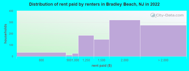 Distribution of rent paid by renters in Bradley Beach, NJ in 2022