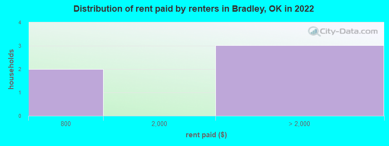 Distribution of rent paid by renters in Bradley, OK in 2022
