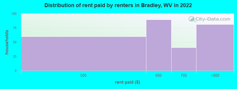 Distribution of rent paid by renters in Bradley, WV in 2022