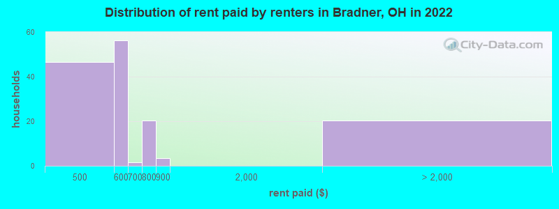 Distribution of rent paid by renters in Bradner, OH in 2022