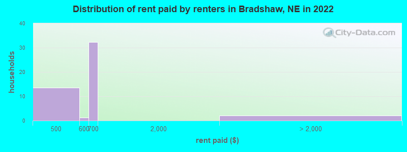Distribution of rent paid by renters in Bradshaw, NE in 2022