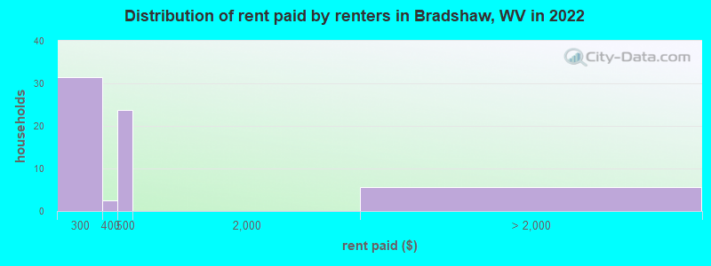 Distribution of rent paid by renters in Bradshaw, WV in 2022