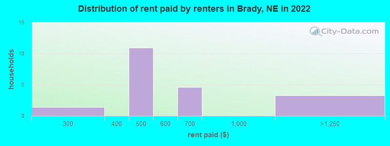 Distribution of rent paid by renters in Brady, NE in 2022