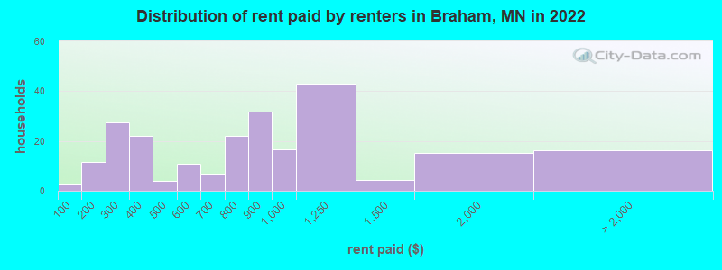 Distribution of rent paid by renters in Braham, MN in 2022