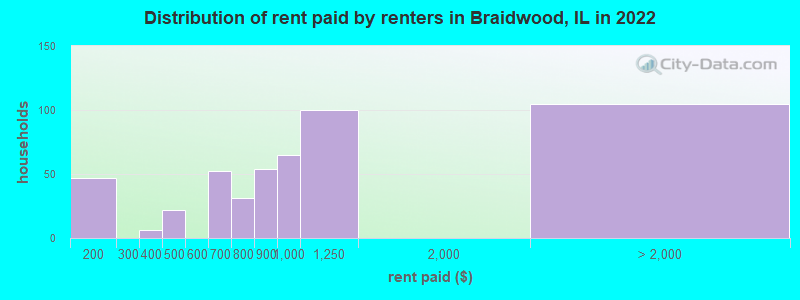 Distribution of rent paid by renters in Braidwood, IL in 2022