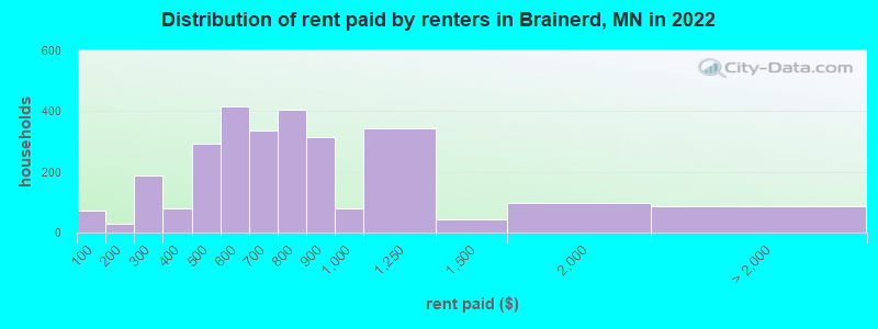 Distribution of rent paid by renters in Brainerd, MN in 2022