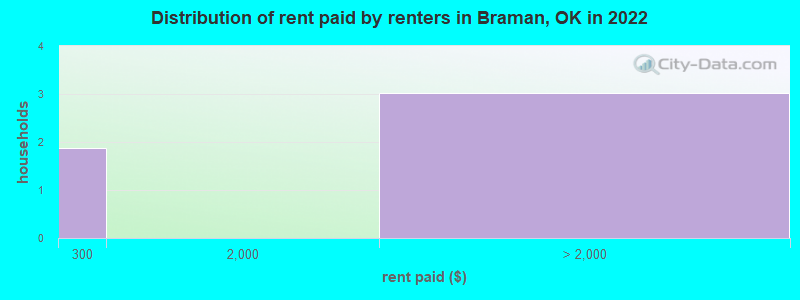 Distribution of rent paid by renters in Braman, OK in 2022