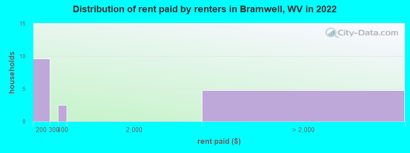 Distribution of rent paid by renters in Bramwell, WV in 2022