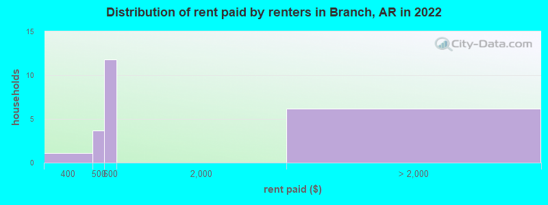 Distribution of rent paid by renters in Branch, AR in 2022