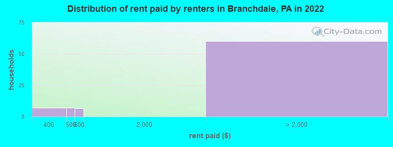Distribution of rent paid by renters in Branchdale, PA in 2022