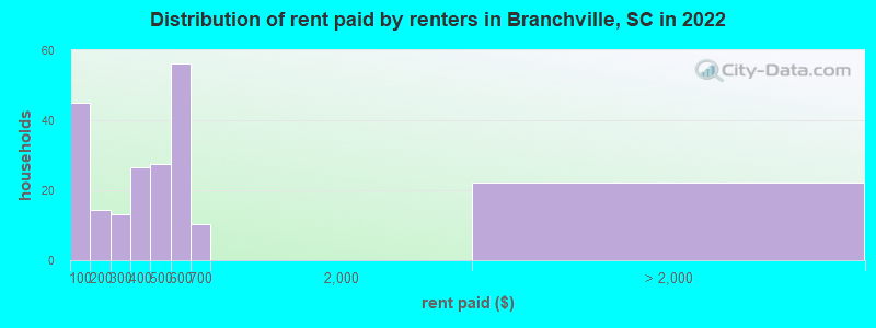 Distribution of rent paid by renters in Branchville, SC in 2022