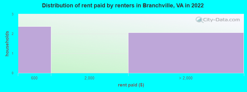 Distribution of rent paid by renters in Branchville, VA in 2022