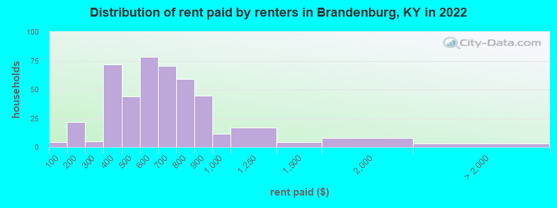 Distribution of rent paid by renters in Brandenburg, KY in 2022