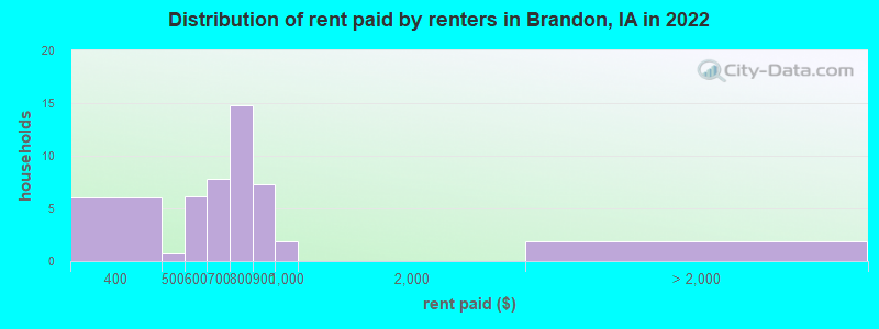 Distribution of rent paid by renters in Brandon, IA in 2022