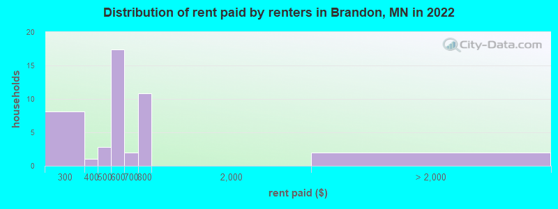 Distribution of rent paid by renters in Brandon, MN in 2022