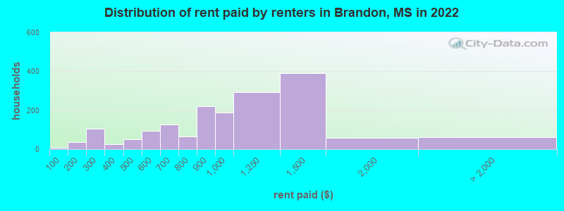 Distribution of rent paid by renters in Brandon, MS in 2022