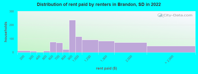 Distribution of rent paid by renters in Brandon, SD in 2022