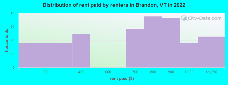 Distribution of rent paid by renters in Brandon, VT in 2022