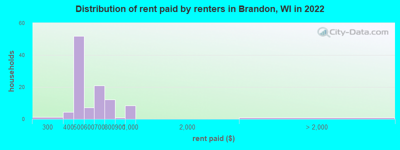 Distribution of rent paid by renters in Brandon, WI in 2022