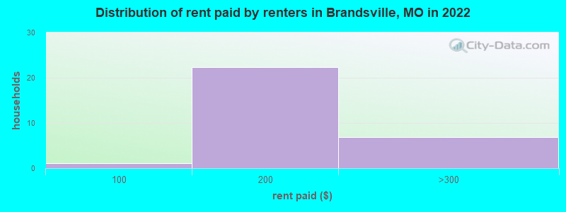 Distribution of rent paid by renters in Brandsville, MO in 2021