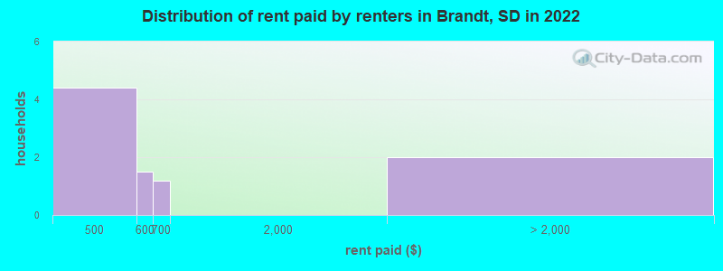 Distribution of rent paid by renters in Brandt, SD in 2022