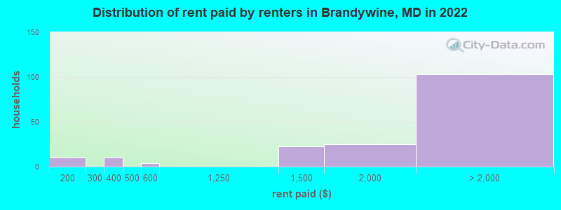 Distribution of rent paid by renters in Brandywine, MD in 2022