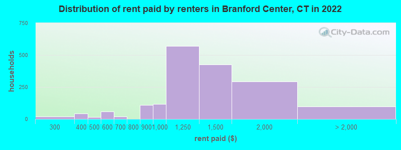 Distribution of rent paid by renters in Branford Center, CT in 2022