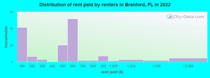 Distribution of rent paid by renters in Branford, FL in 2022