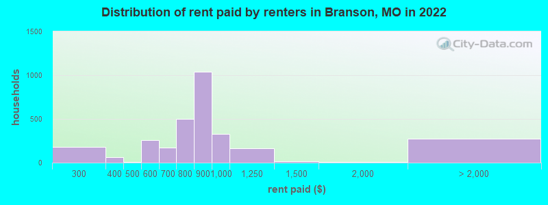 Distribution of rent paid by renters in Branson, MO in 2022