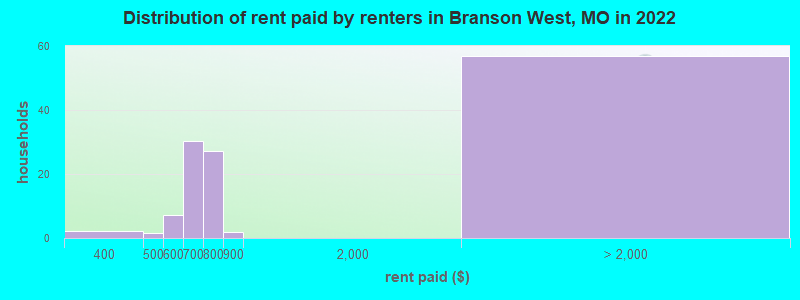Distribution of rent paid by renters in Branson West, MO in 2022