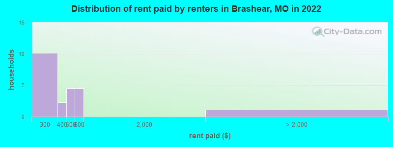 Distribution of rent paid by renters in Brashear, MO in 2022