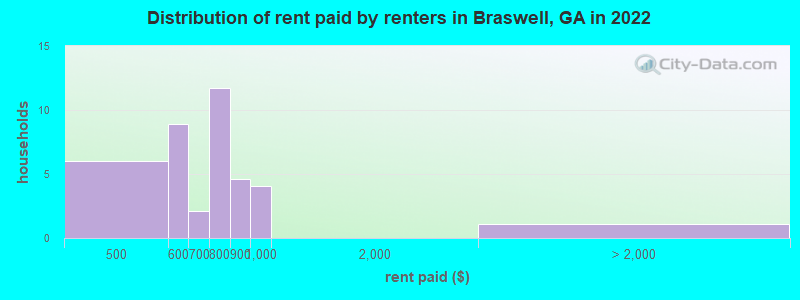 Distribution of rent paid by renters in Braswell, GA in 2022
