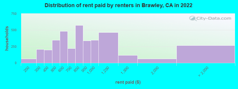Distribution of rent paid by renters in Brawley, CA in 2022