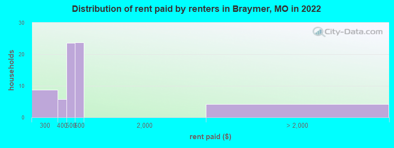 Distribution of rent paid by renters in Braymer, MO in 2022